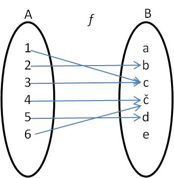 funzioni iniettive suriettive biiettive esempi grafici forex